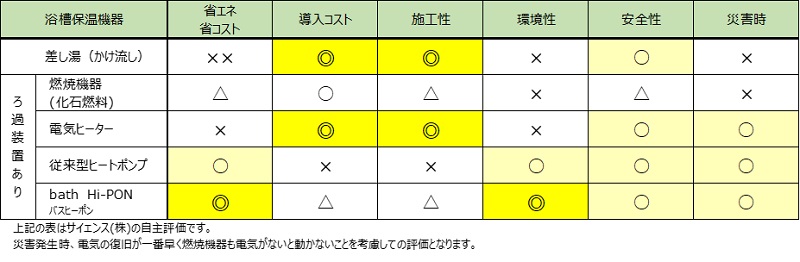 お風呂の保温方法比較表