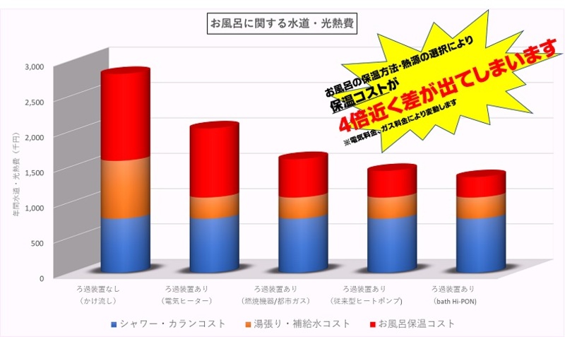 年間ランニングコスト比較グラフ