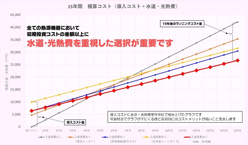 お風呂の保温水道光熱費　積上げグラフ