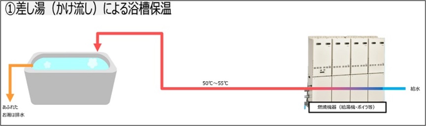 差し湯（かけ流し）による浴槽保温