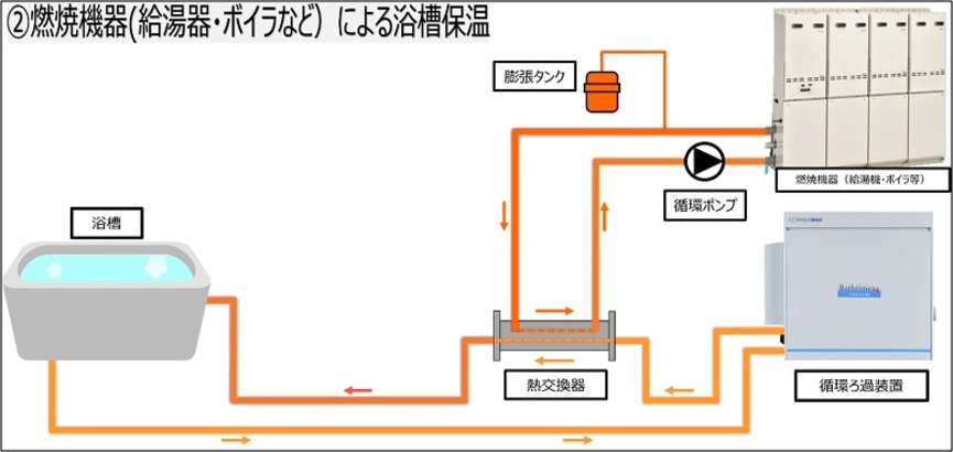 燃焼機器（給湯器・ボイラなど）による浴槽保温