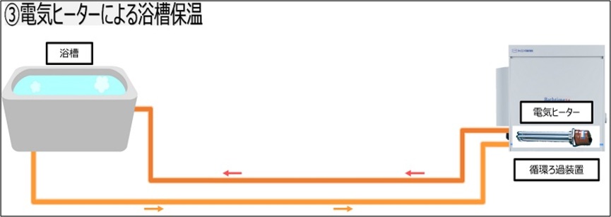 電気ヒーターによる浴槽保温